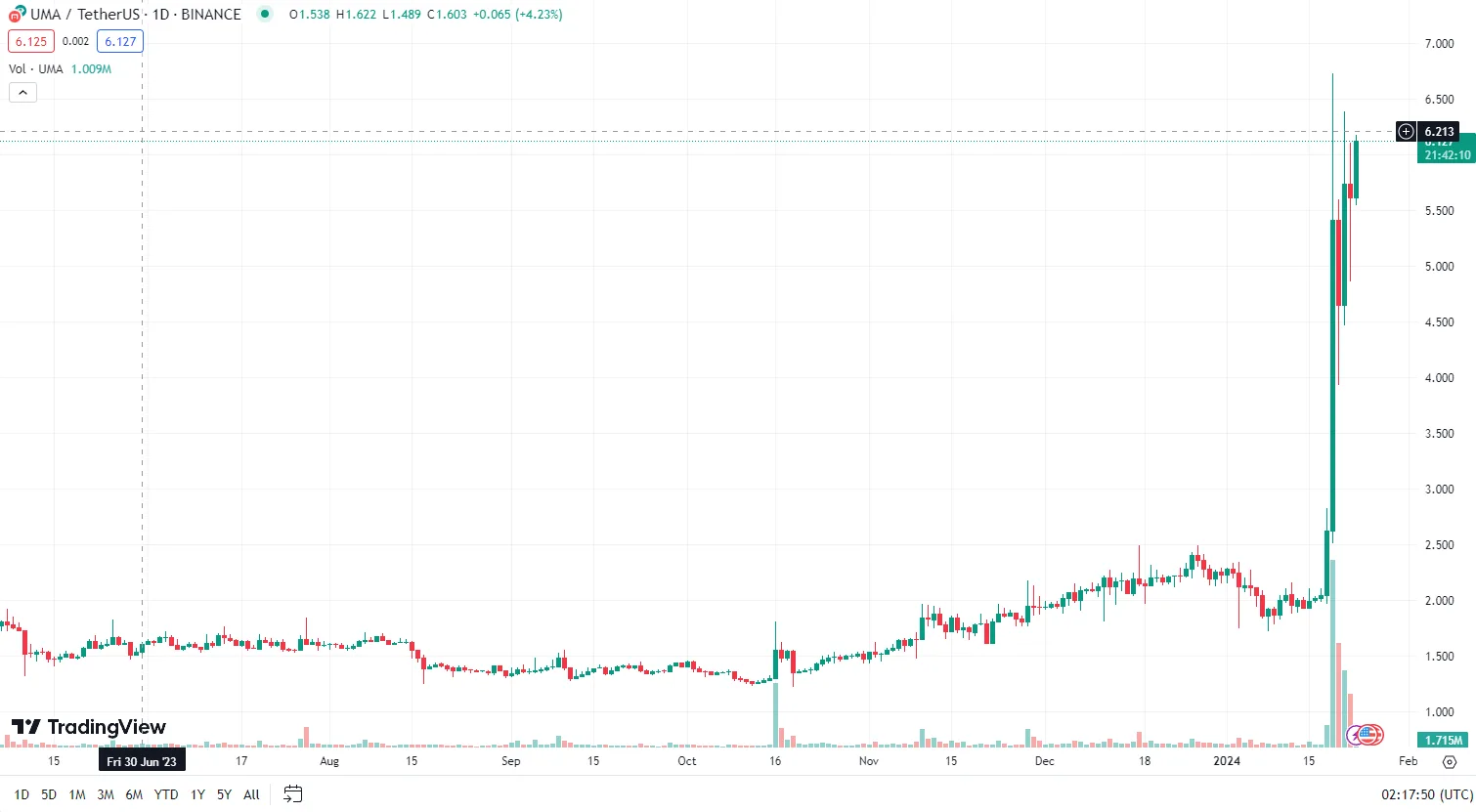 UMA gây ngạc nhiên với mức tăng 200% sau một tuần