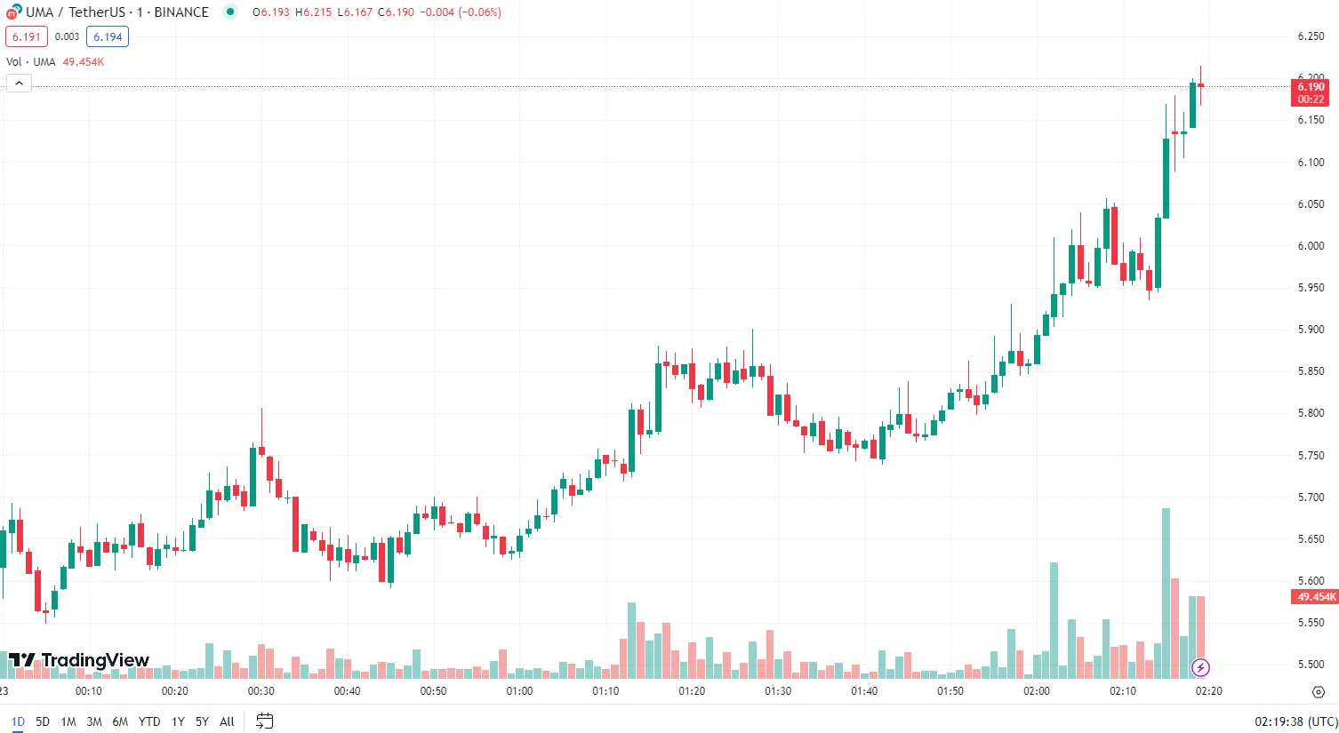 UMA gây ngạc nhiên với mức tăng 200% sau một tuần