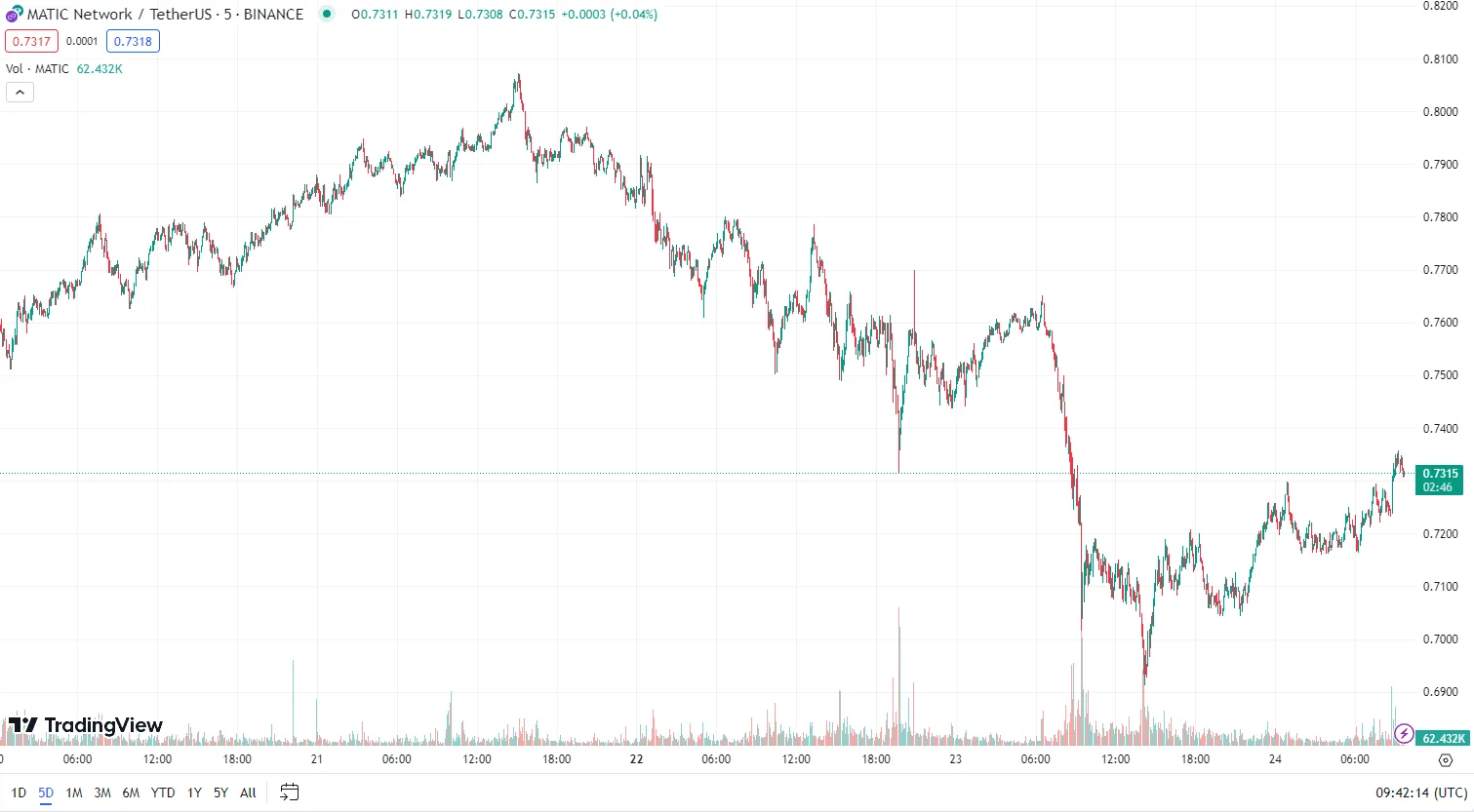 MATIC XRP ADA: Ba loại tiền điện tử dưới $1 đáng để mua
