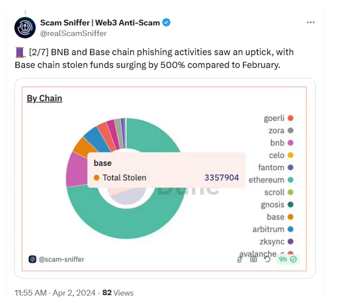 Scam Sniffer : Các vụ lừa đảo trên Base tăng gấp 18 lần so với tháng 1 2