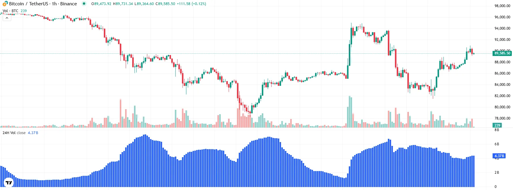 Bitcoin tăng vọt khi chỉ số đô la (DXY) biến động