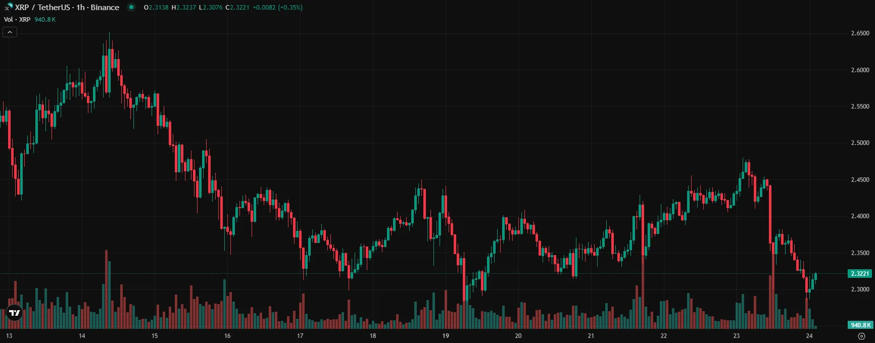 Giá XRP của Ripple lao dốc trước sức ép từ bước đi chiến lược của JP Morgan