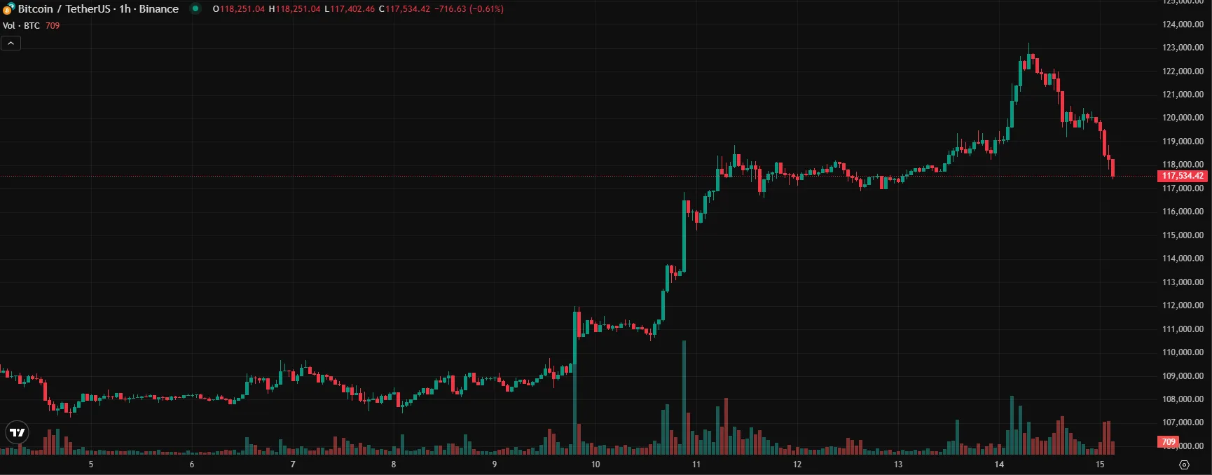 Biểu đồ BTC