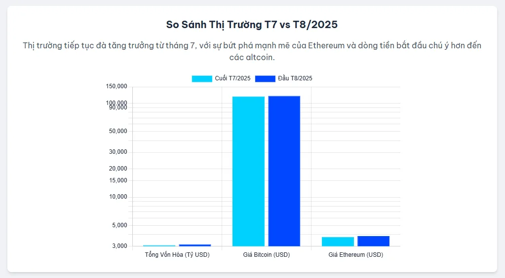 So sánh các Chỉ số Thị trường Chính (Ước tính cuối Tháng 7/2025 vs. Đầu Tháng 8/2025)