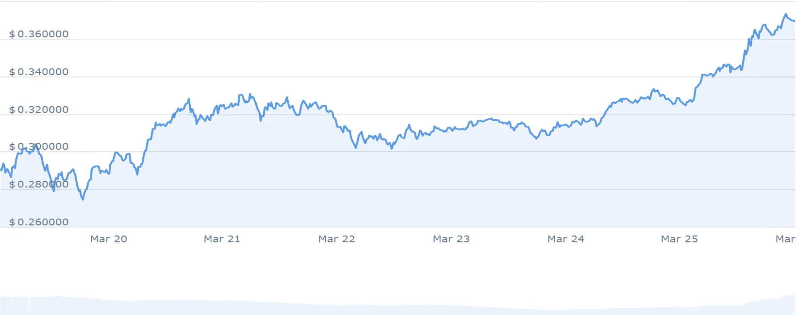 IOTA Price Chart 