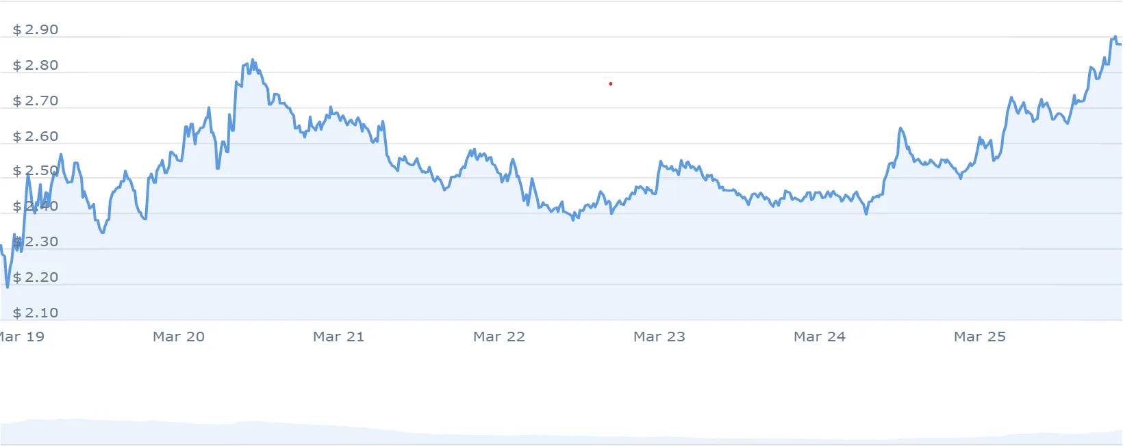 FET PRICE CHART
