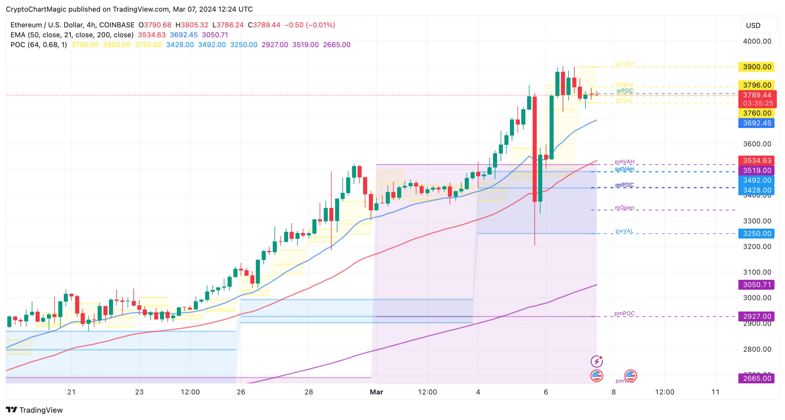 Biểu đồ giá Ethereum | Chế độ xem giao dịch